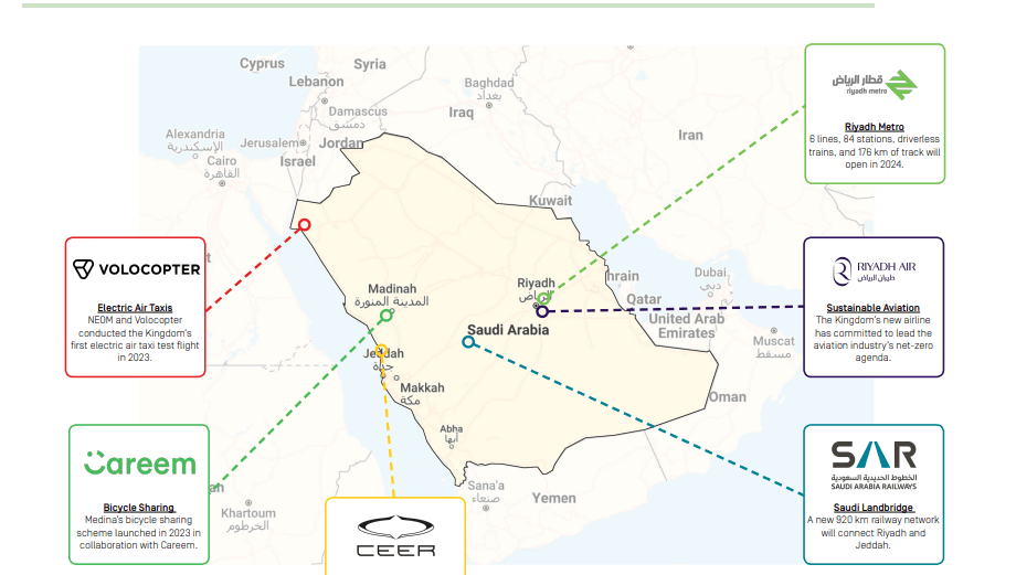 Saudi Sustainable Transportation. Source: Activetravelscore