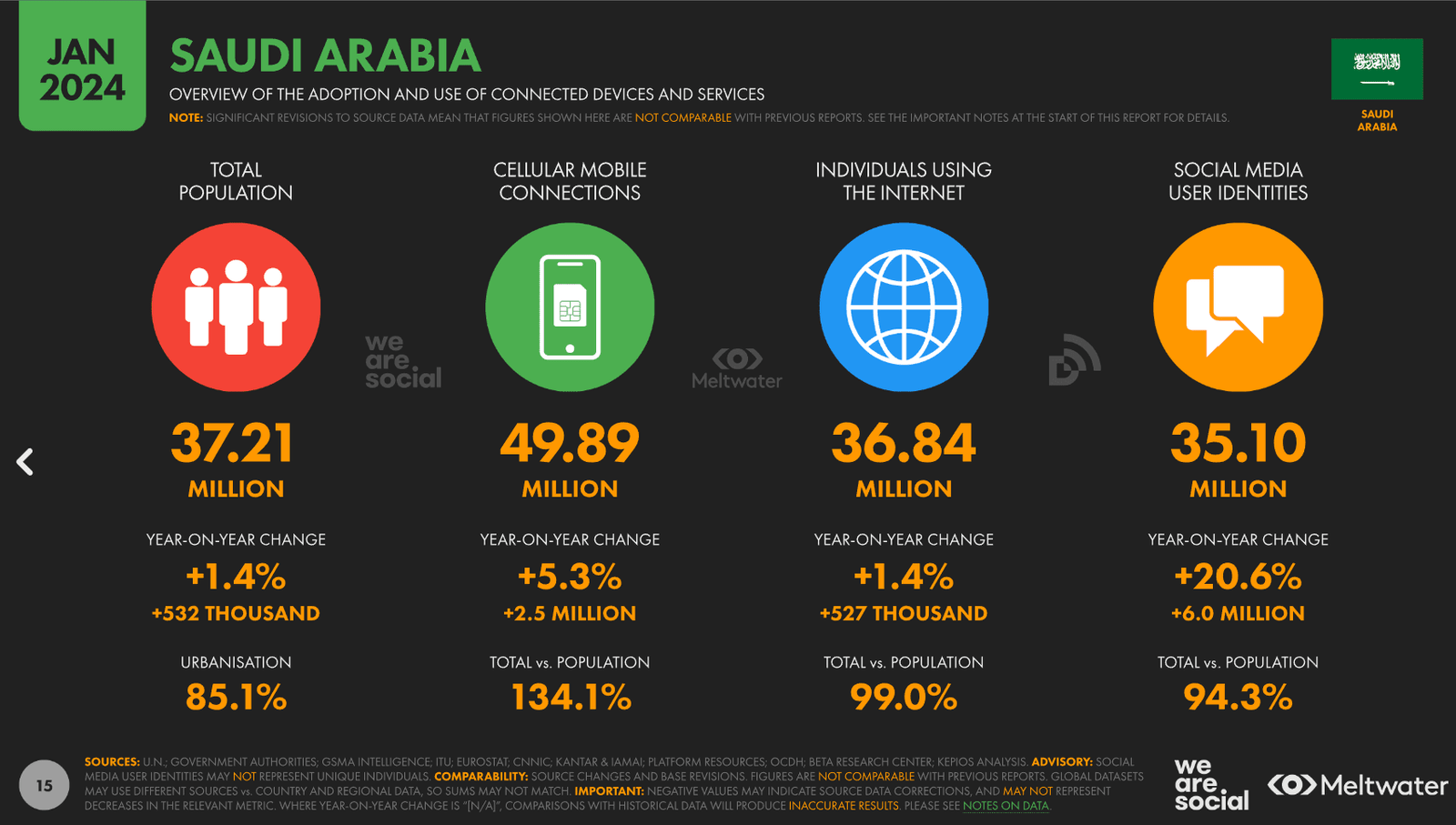 Saudi Arabia Internet Penetration 2024. Source: DataReportal