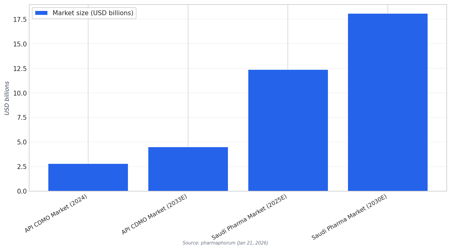 Key market figures