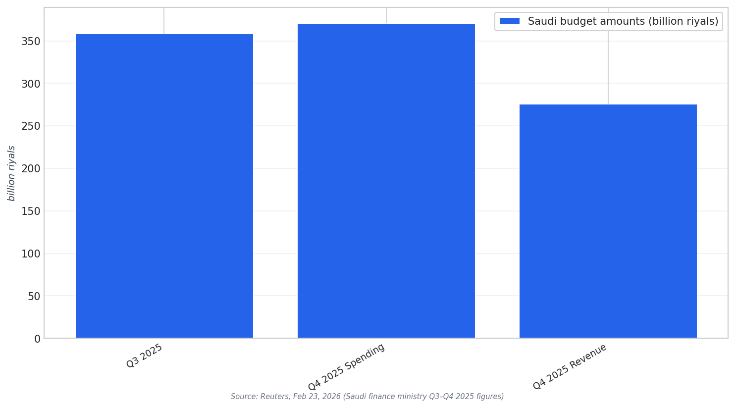Quarterly budget snapshot