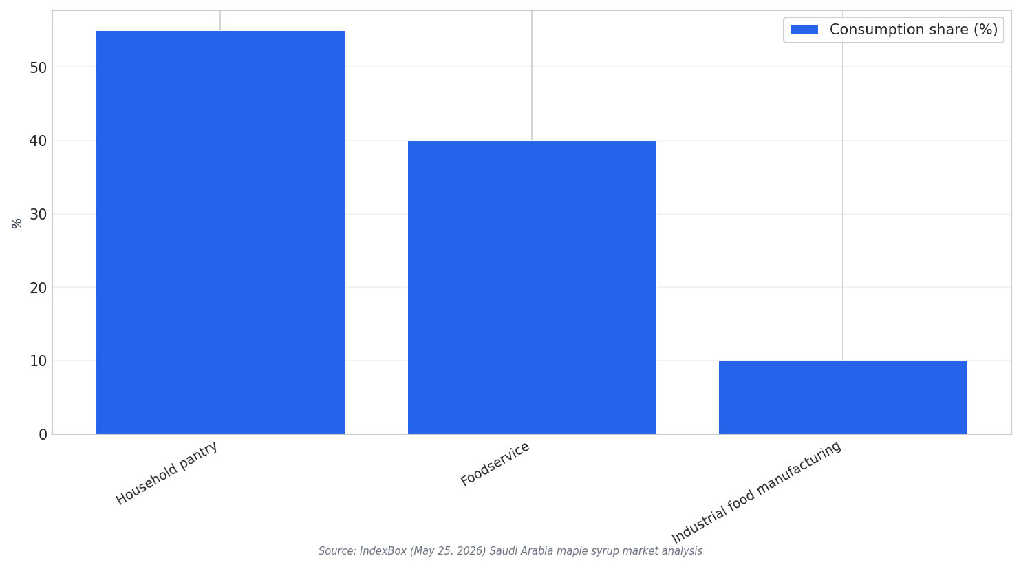Market share breakdown