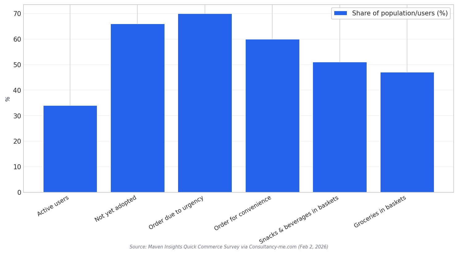 User motivations and baskets