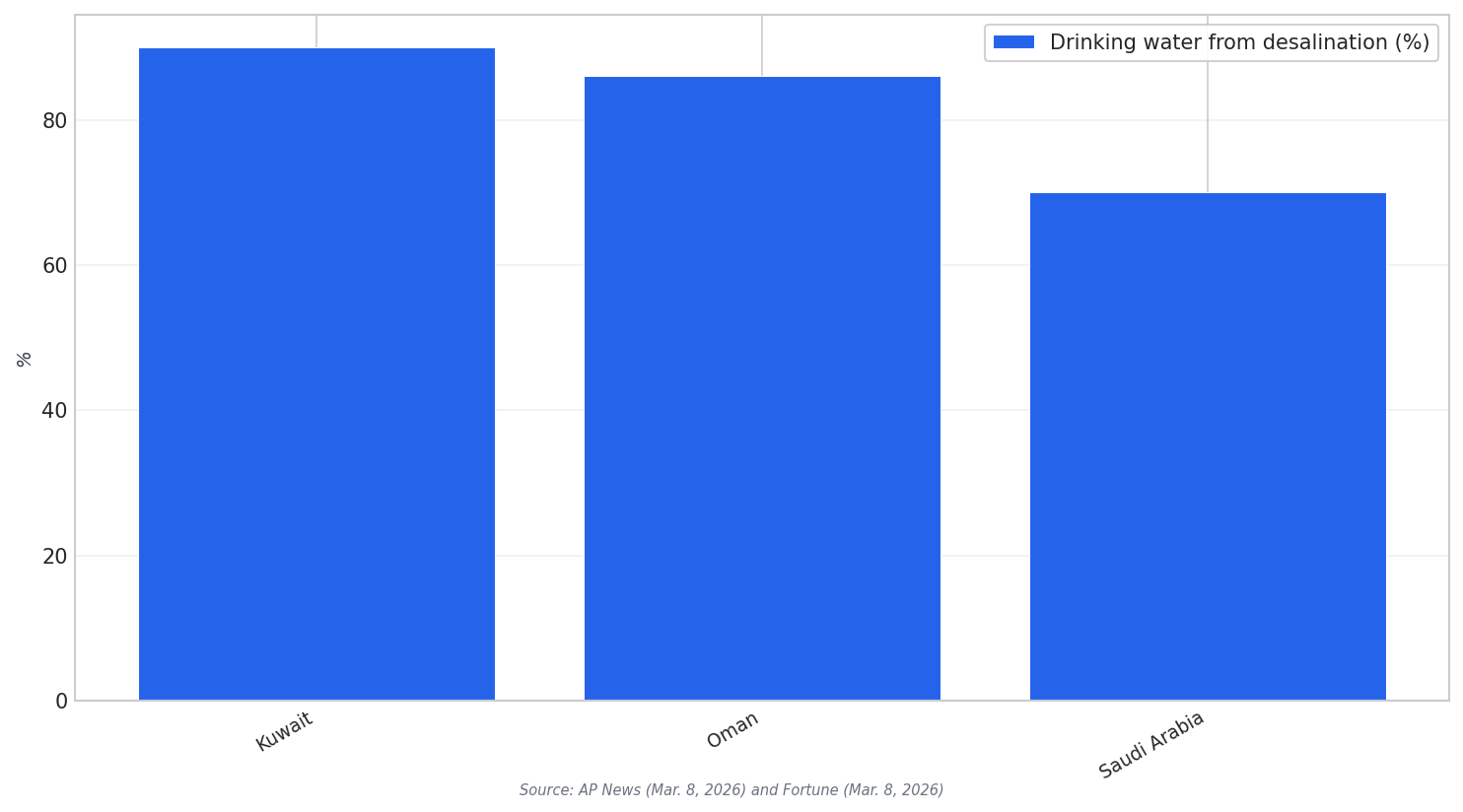 Desalination reliance by country