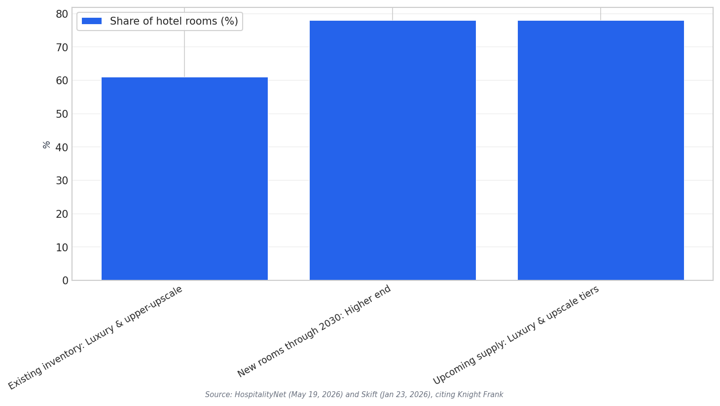 Hotel supply split