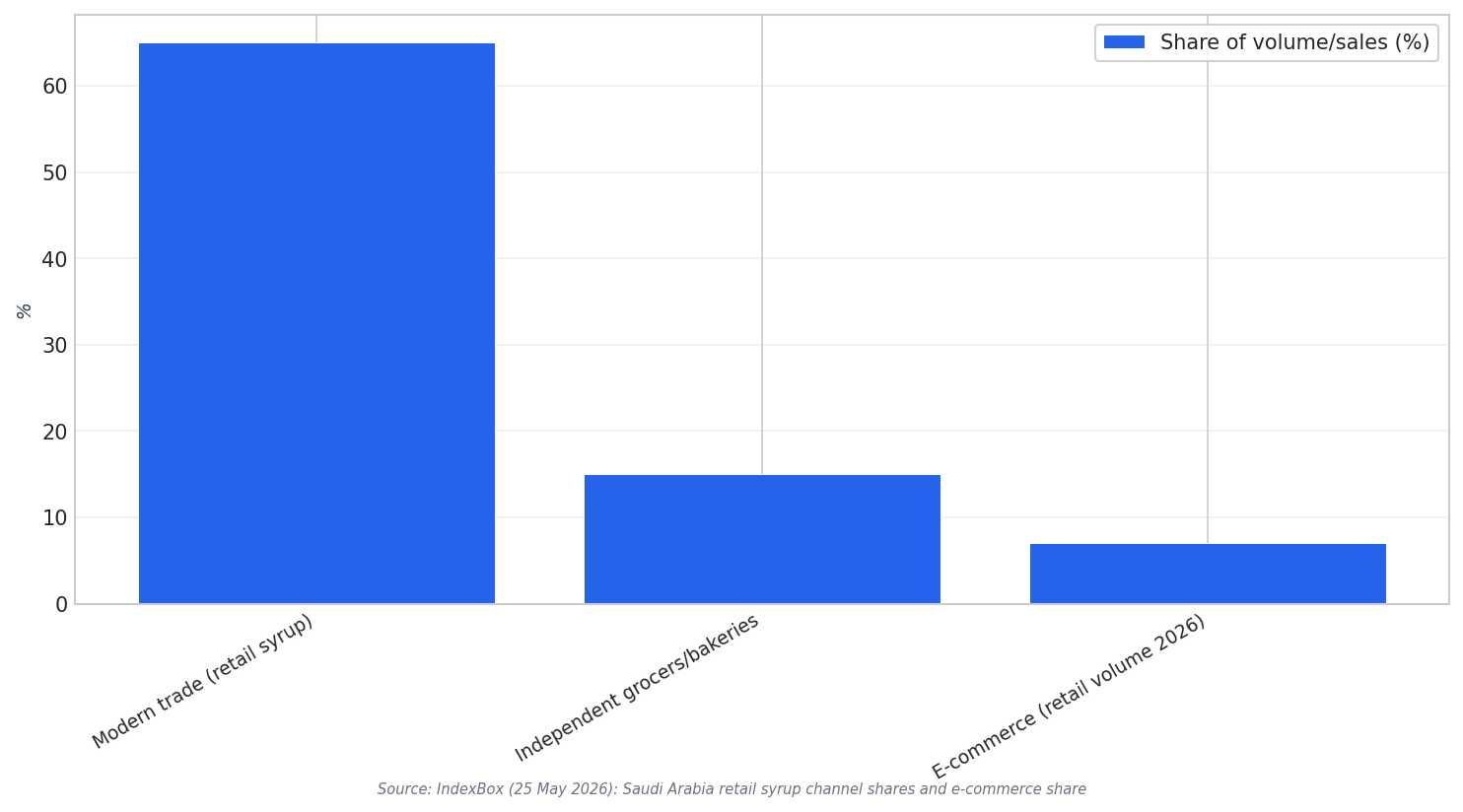 Channel share snapshot