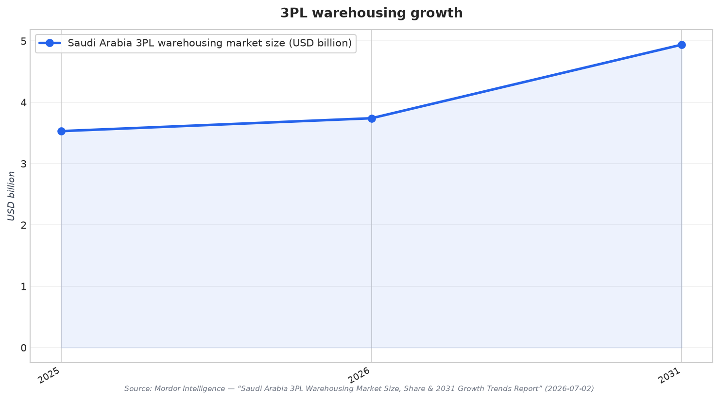 3PL warehousing growth