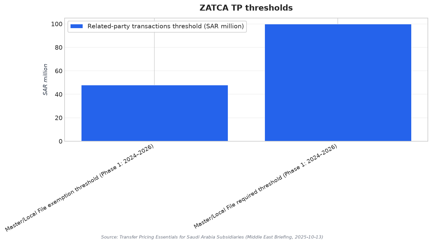ZATCA TP thresholds