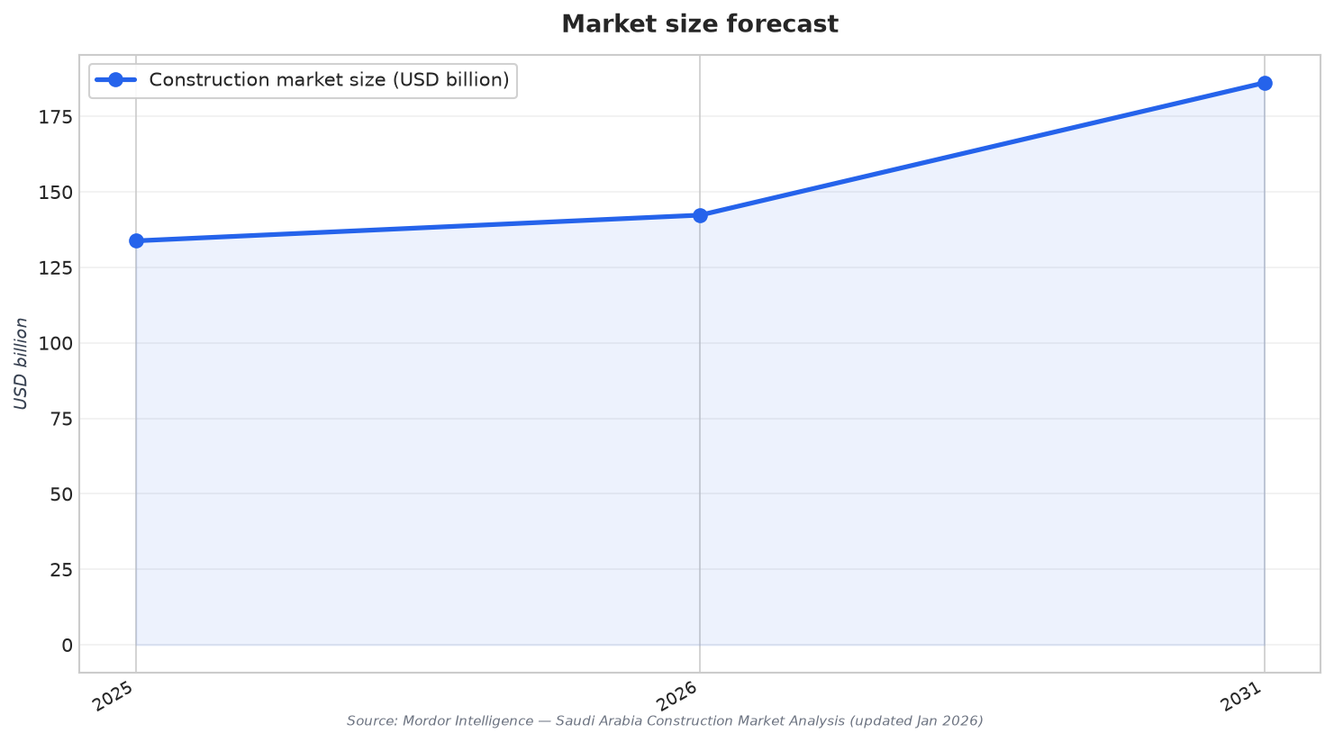 Market size forecast