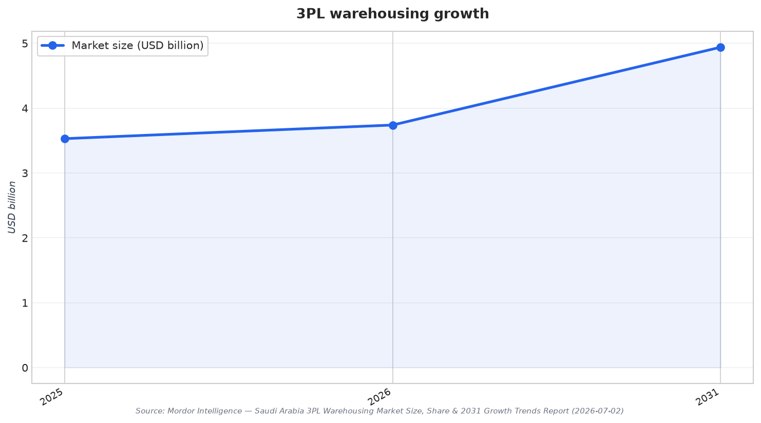 3PL warehousing growth