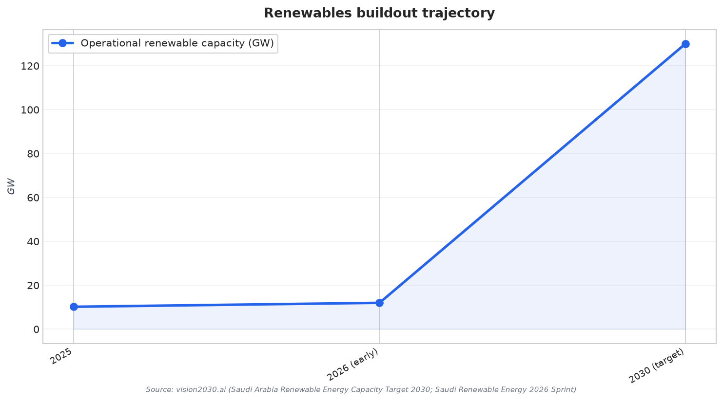 Renewables buildout trajectory