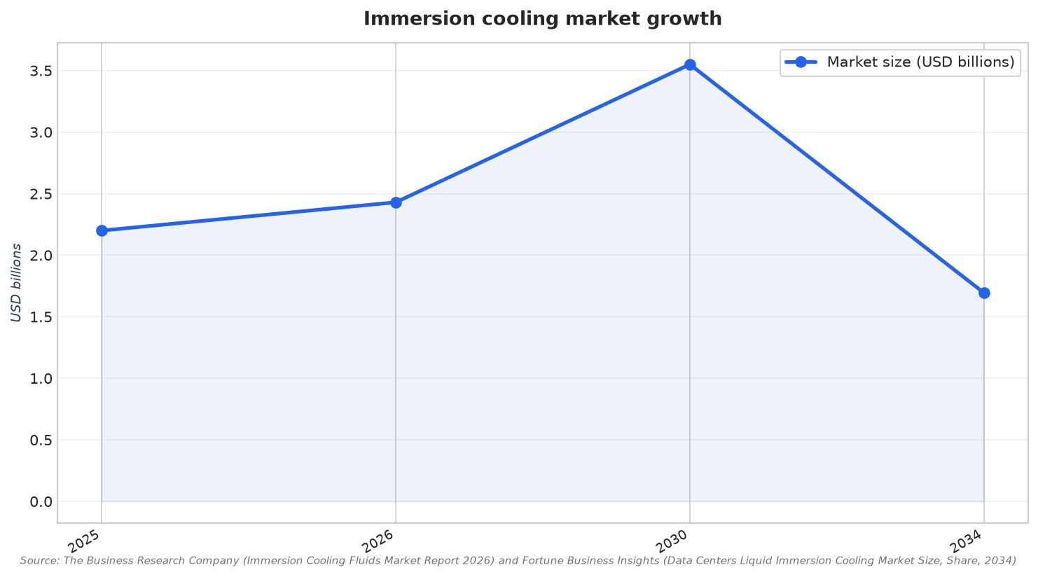 Immersion cooling market growth