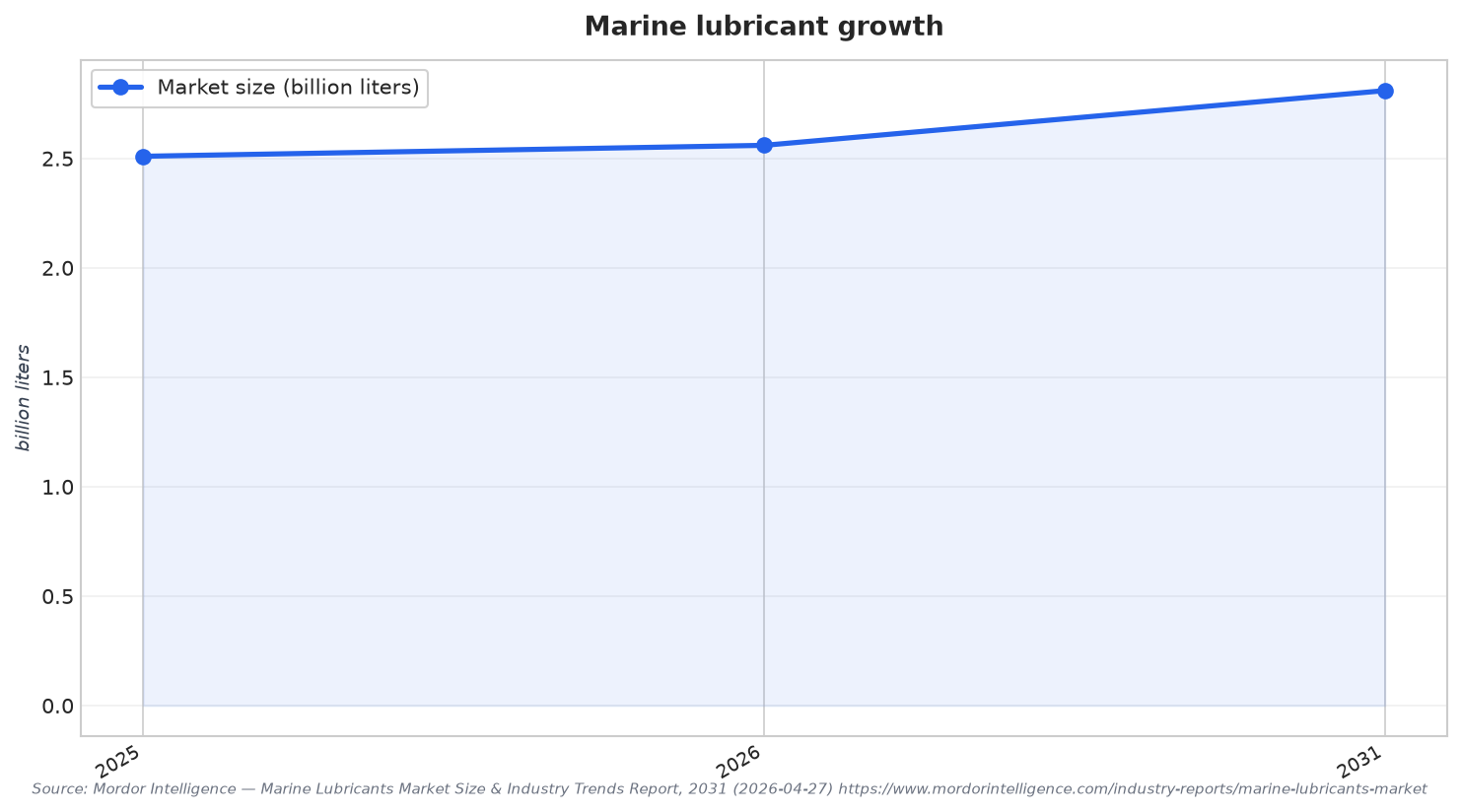 Marine lubricant growth