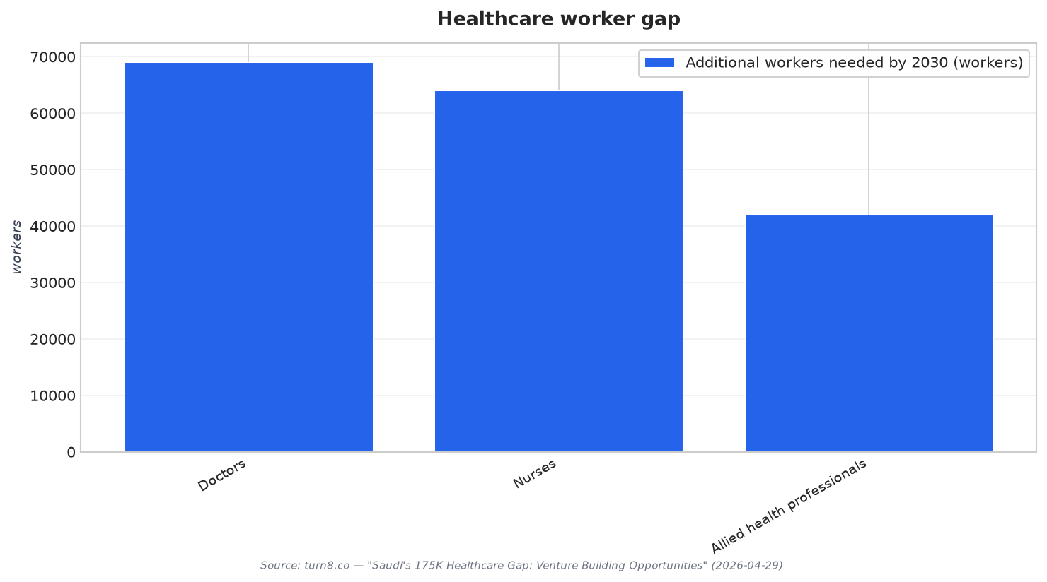 Healthcare worker gap