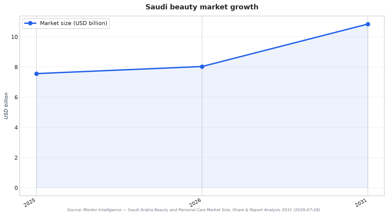 Saudi beauty market growth