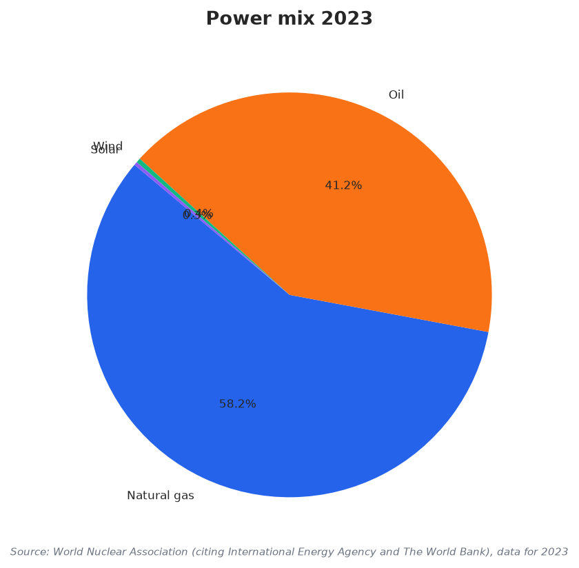 Power mix 2023
