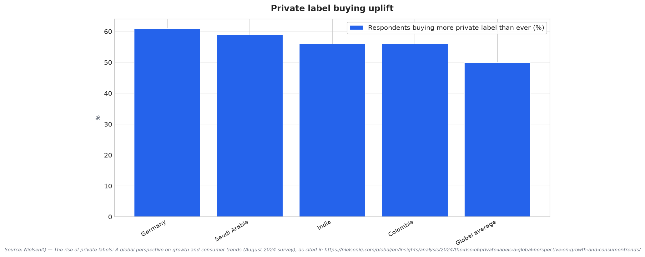 Private label buying uplift