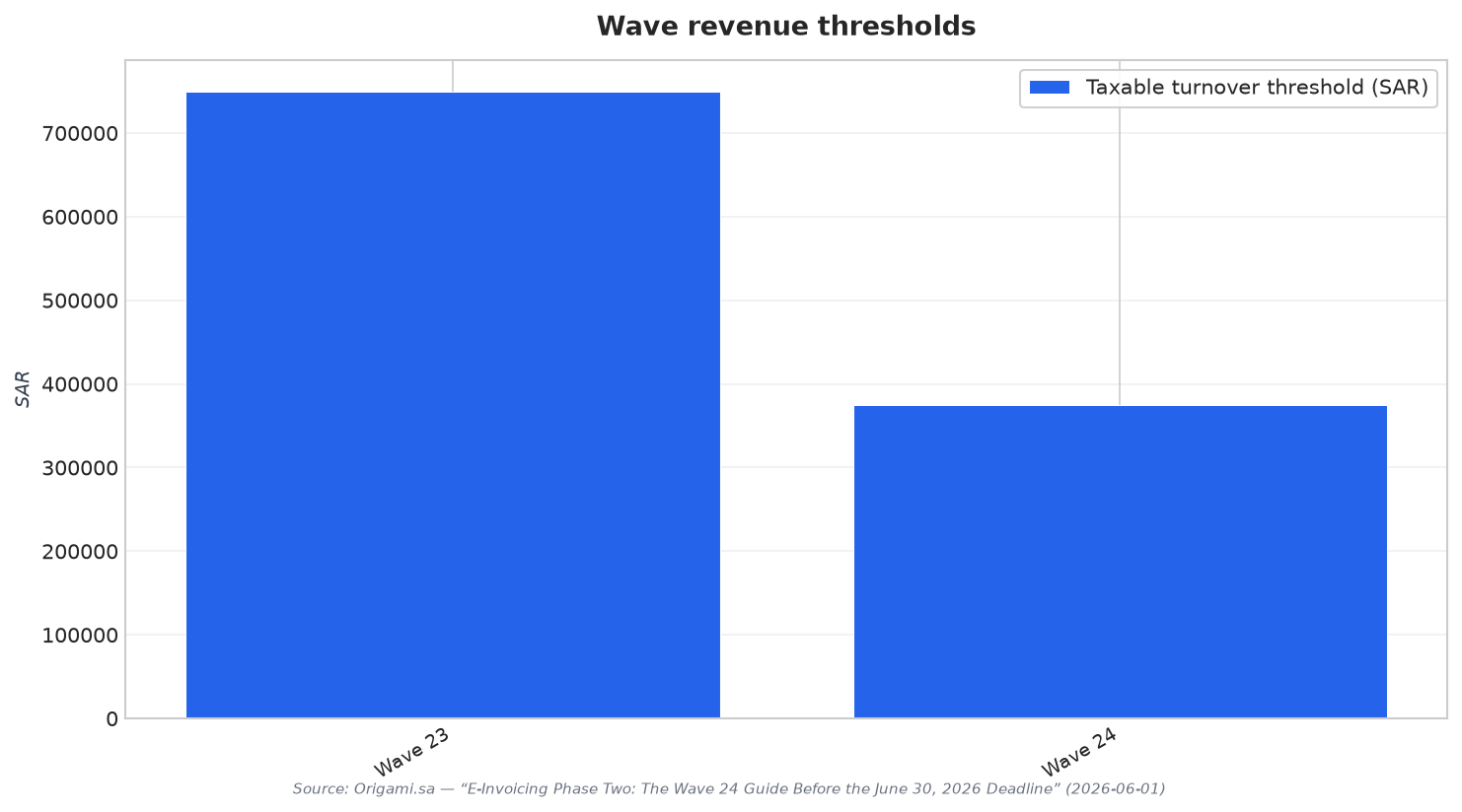 Wave revenue thresholds