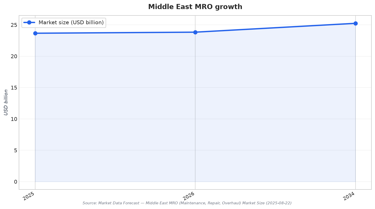 Middle East MRO growth