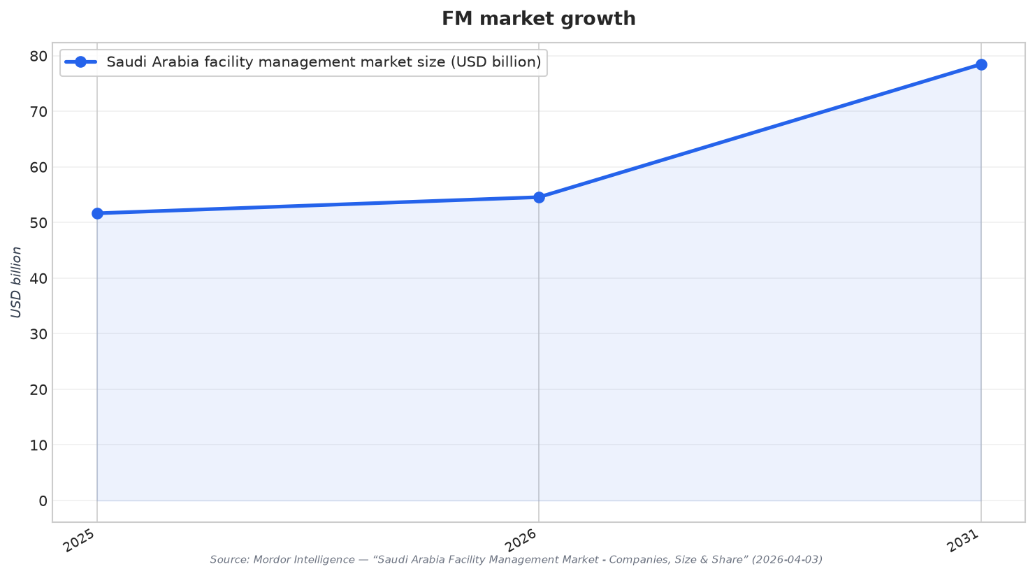 FM market growth