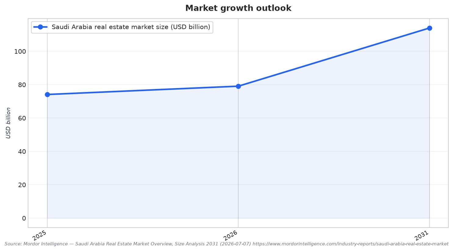 Market growth outlook