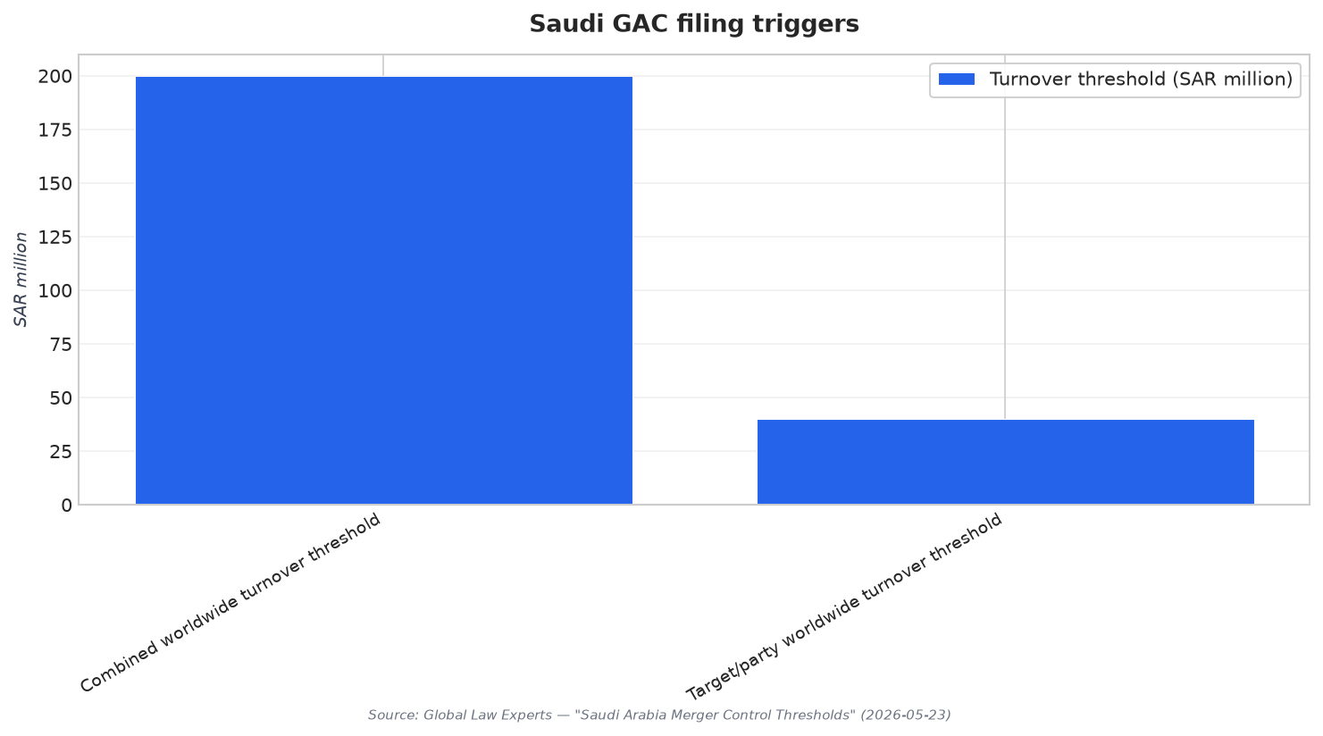 Saudi GAC filing triggers