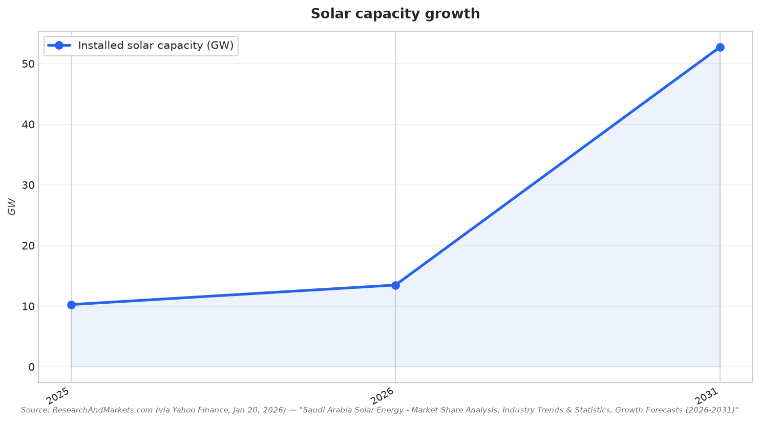 Solar capacity growth