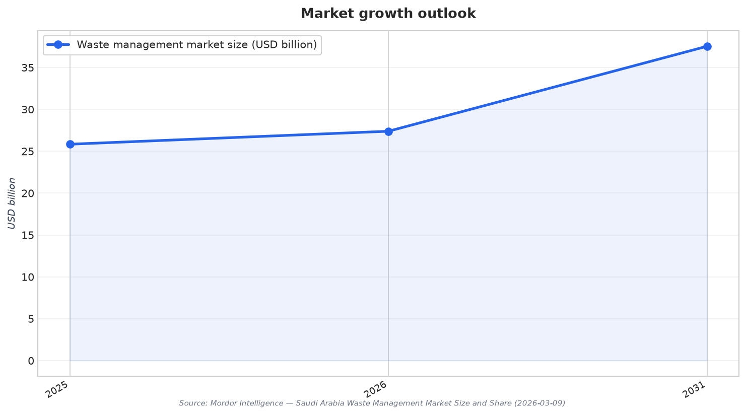 Market growth outlook