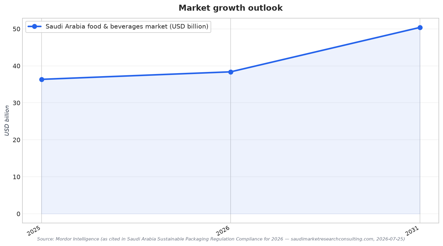 Market growth outlook