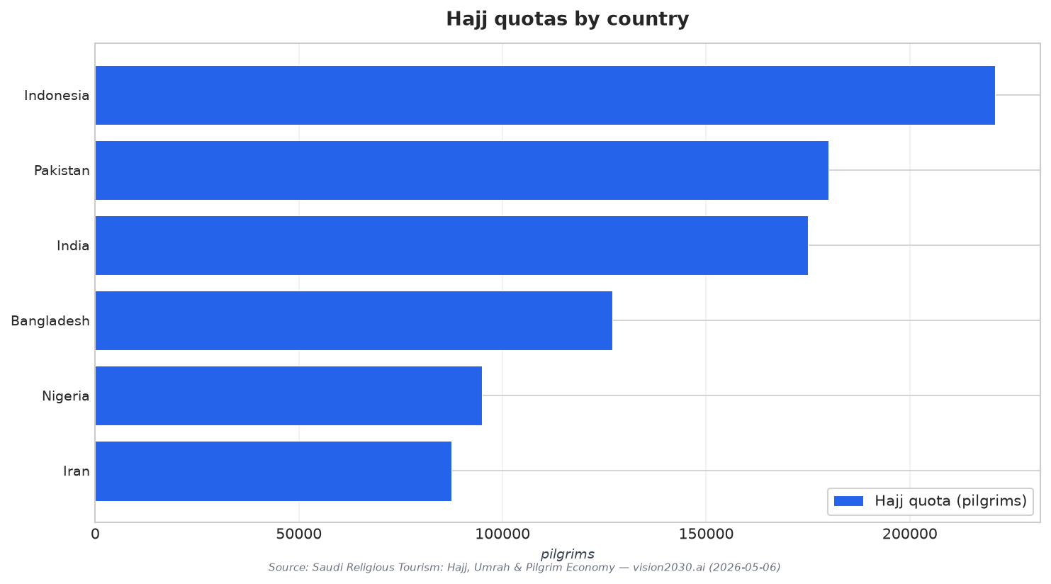 Hajj quotas by country