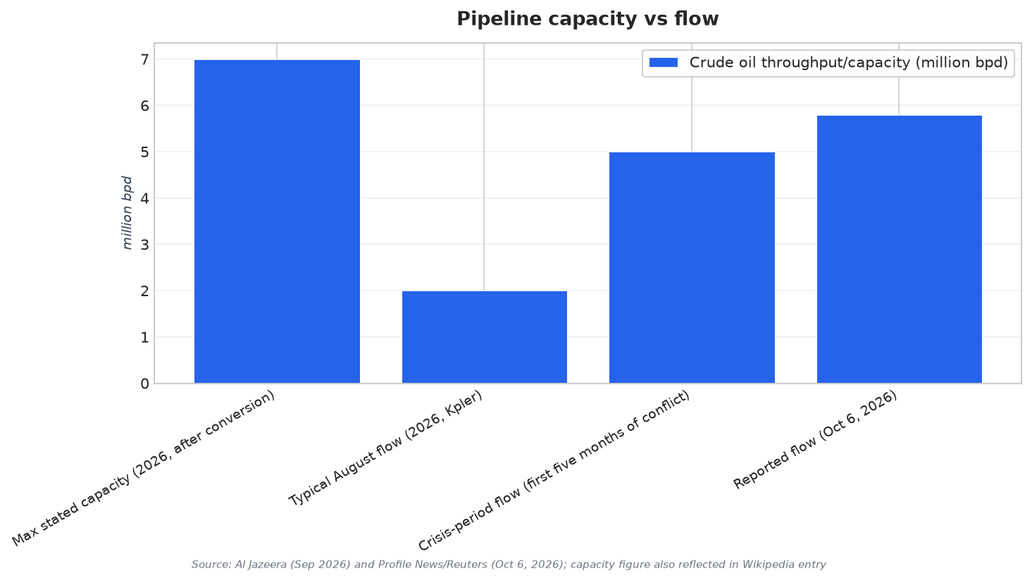 Pipeline capacity vs flow