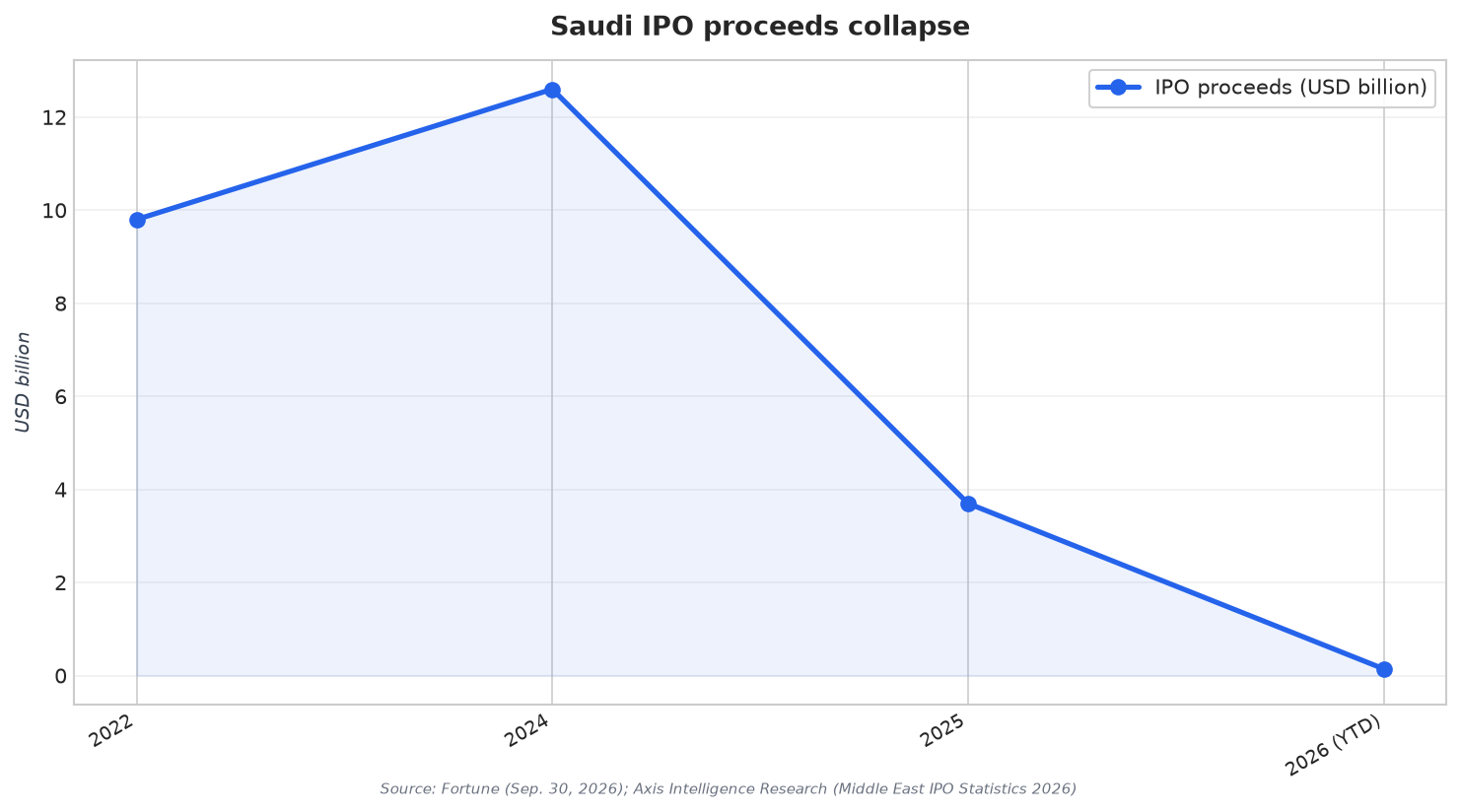 Saudi IPO proceeds collapse