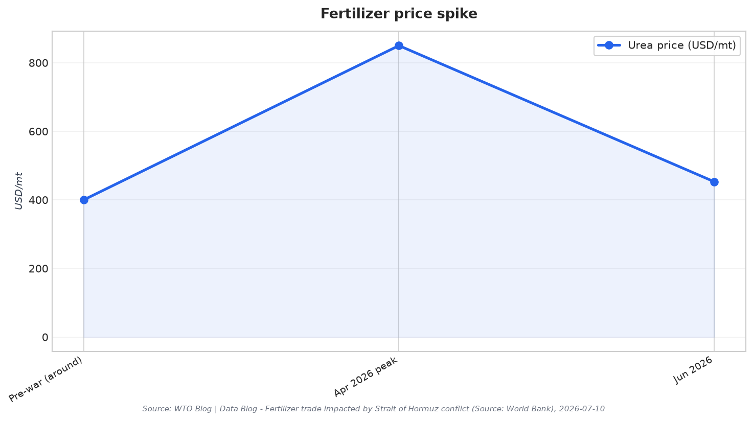 Fertilizer price spike