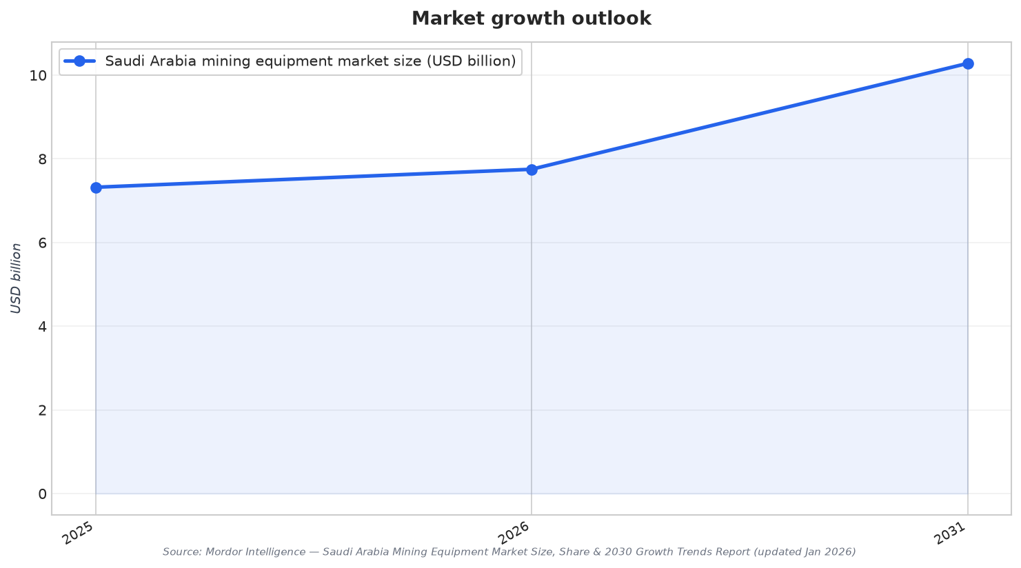 Market growth outlook