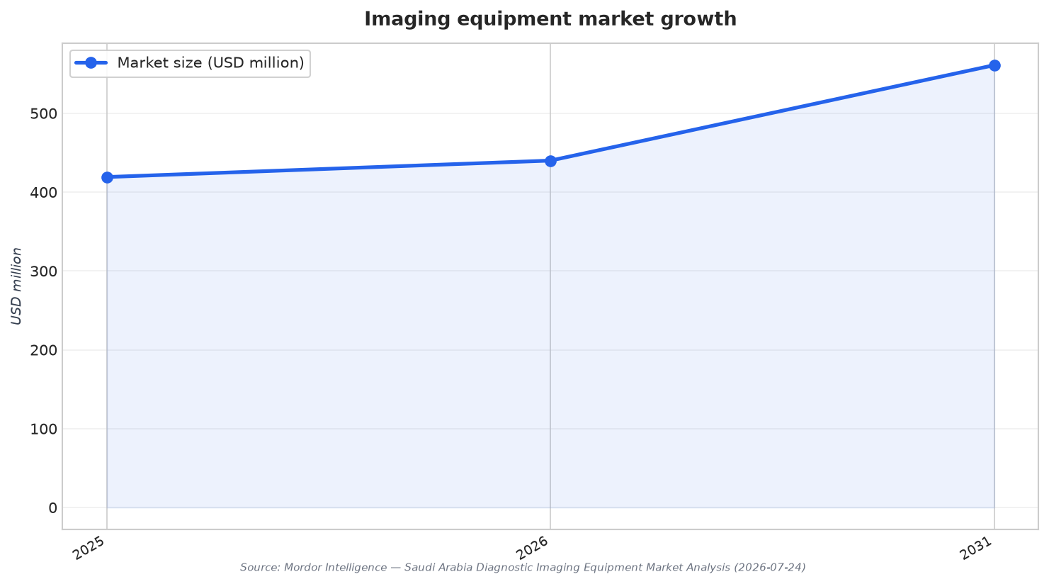Imaging equipment market growth