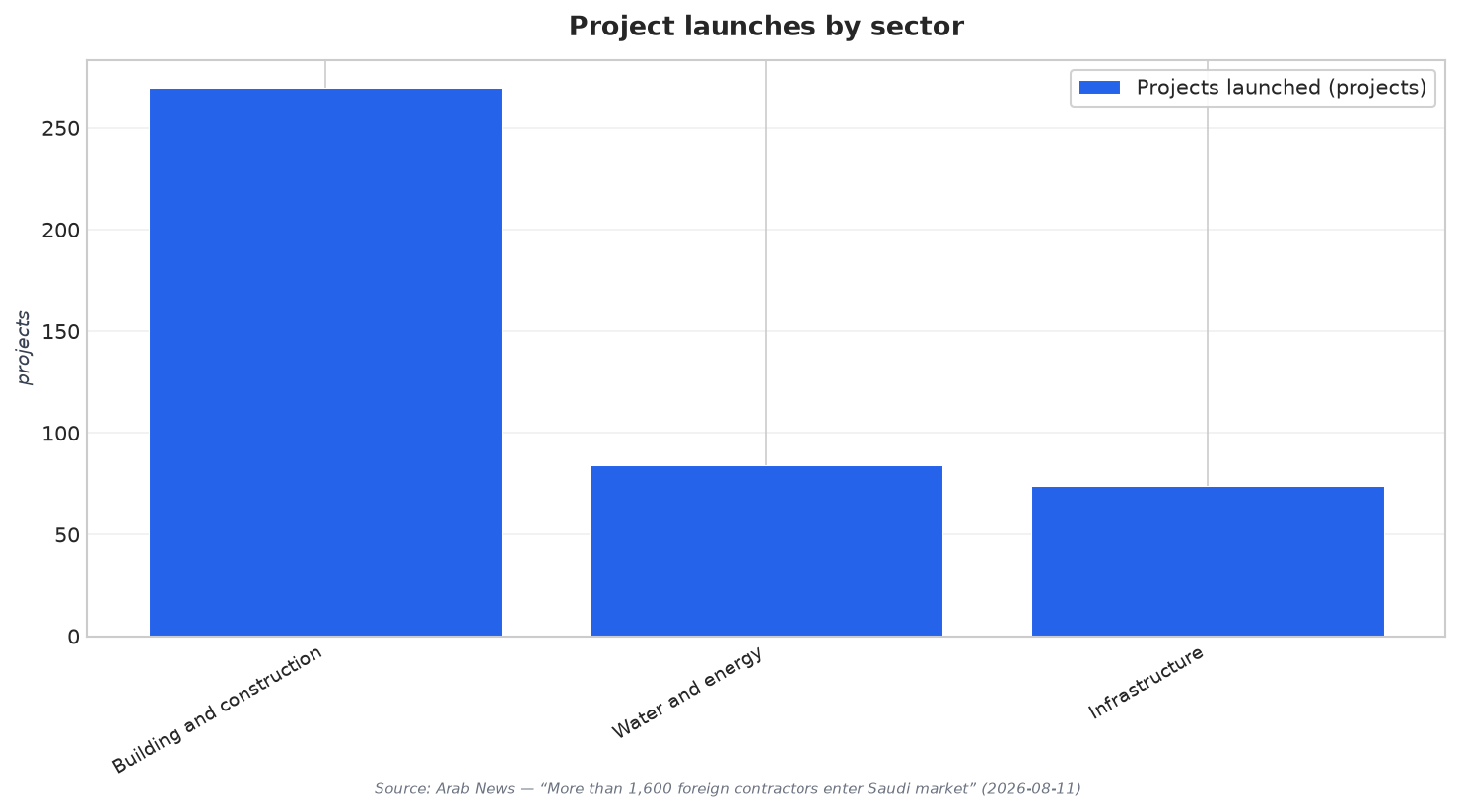 Project launches by sector