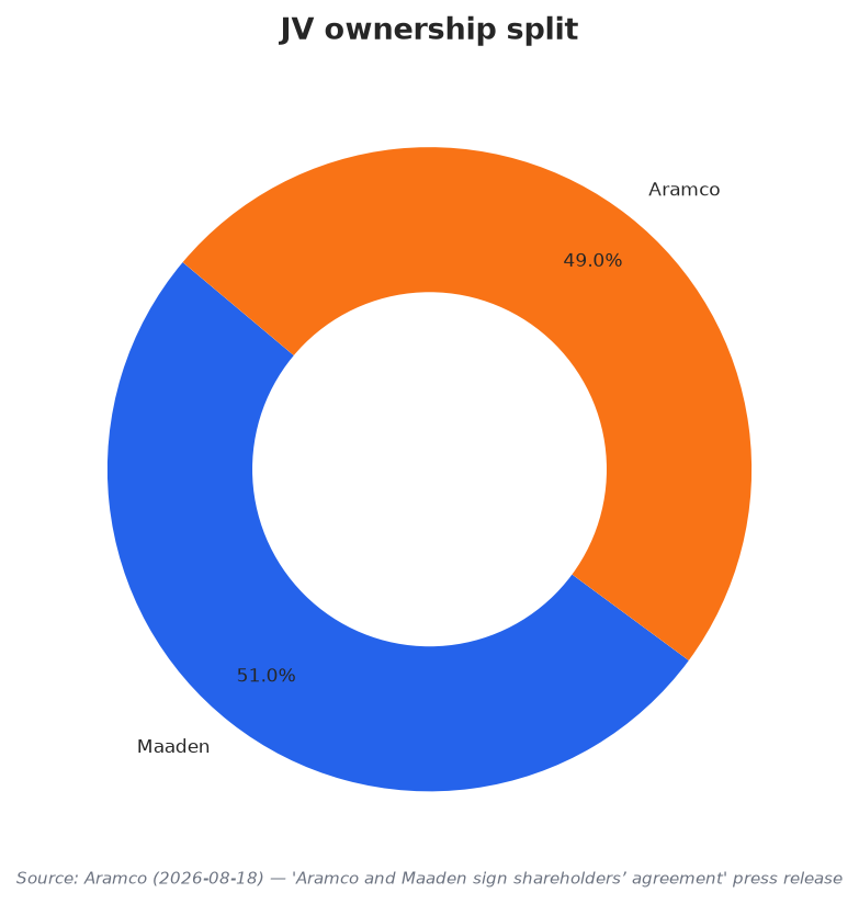 JV ownership split