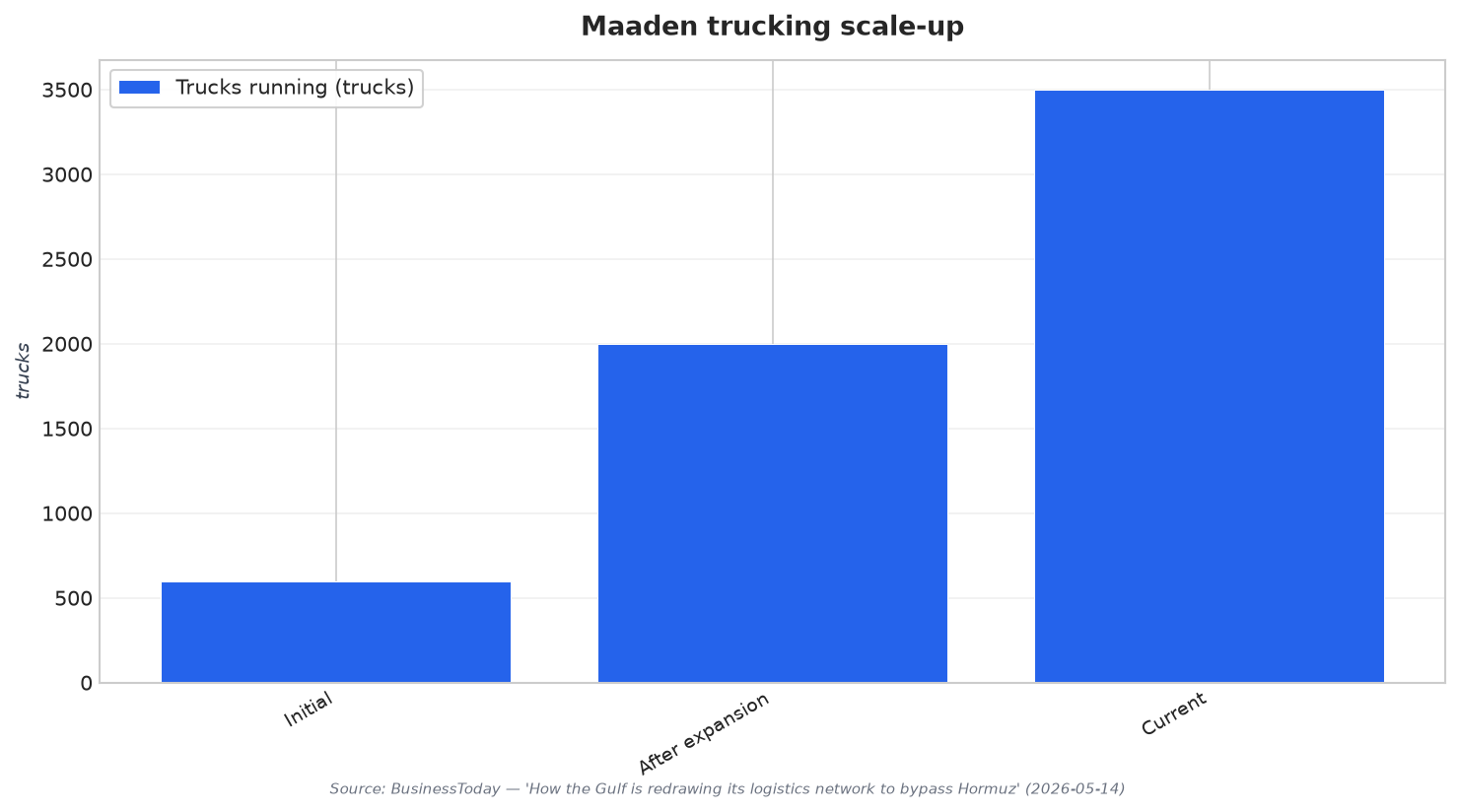 Maaden trucking scale-up