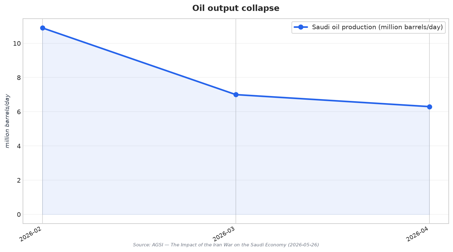 Oil output collapse