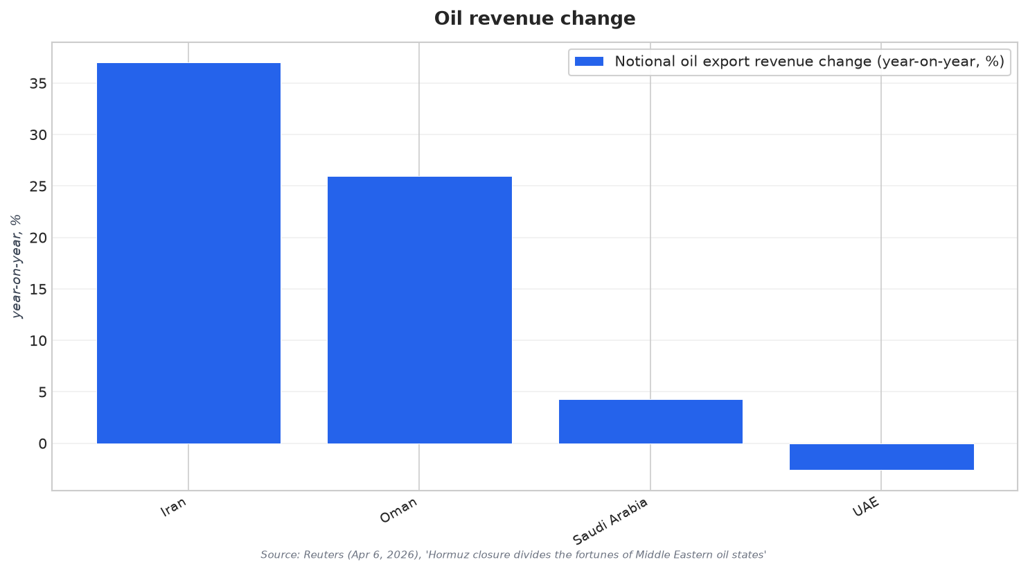 Oil revenue change