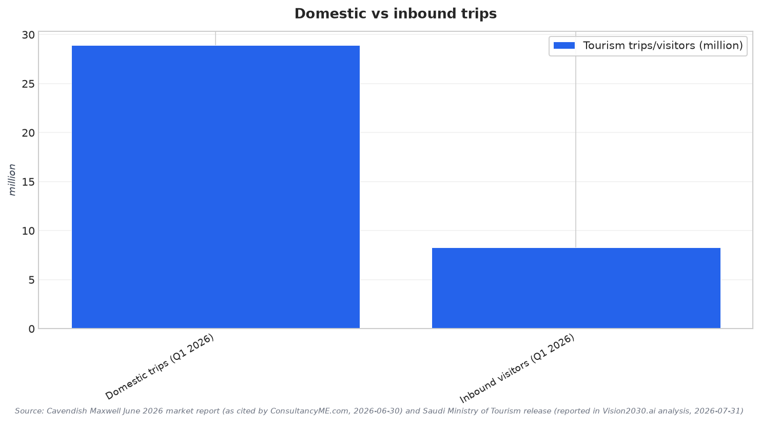 Domestic vs inbound trips