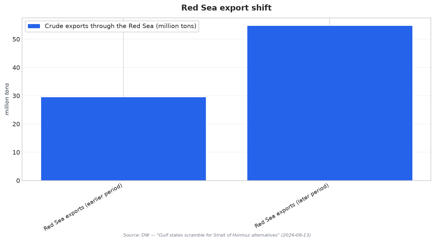 Red Sea export shift