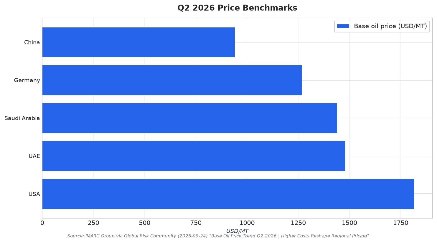 Q2 2026 Price Benchmarks