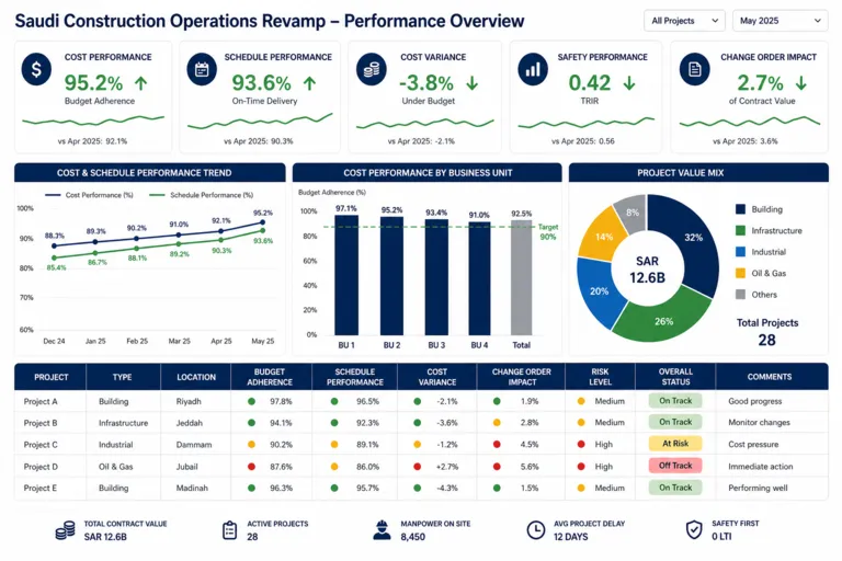 Dashboard — Revamping Operations for a Leading Saudi Construction Firm