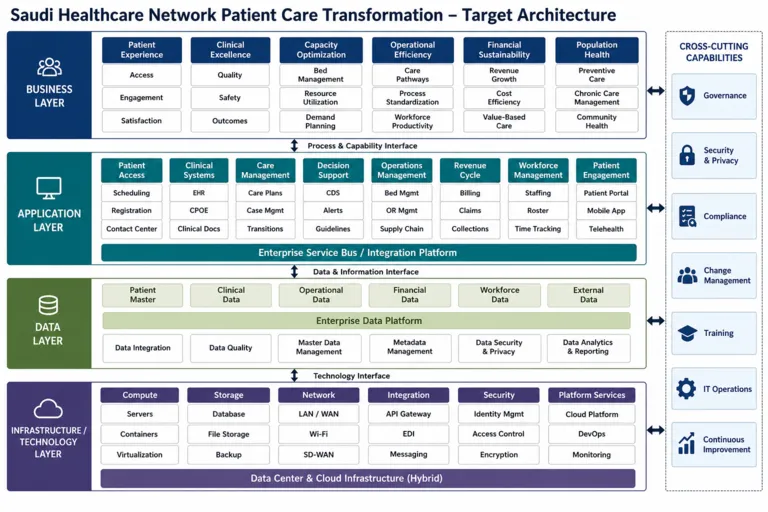 Architecture — Transforming Patient Care in Saudi Arabia