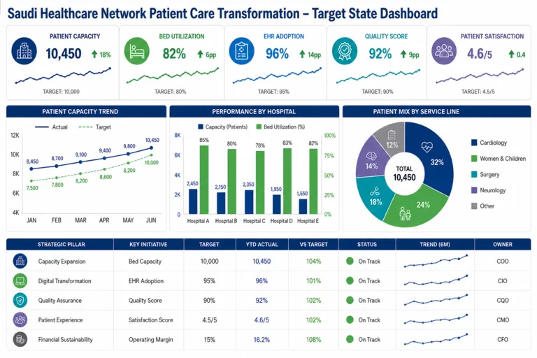 Dashboard — Transforming Patient Care in Saudi Arabia