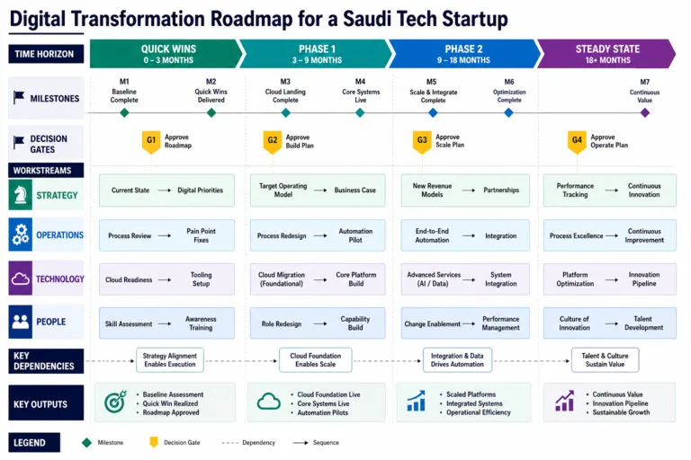 Roadmap — Digital Transformation at a Saudi Tech Startup