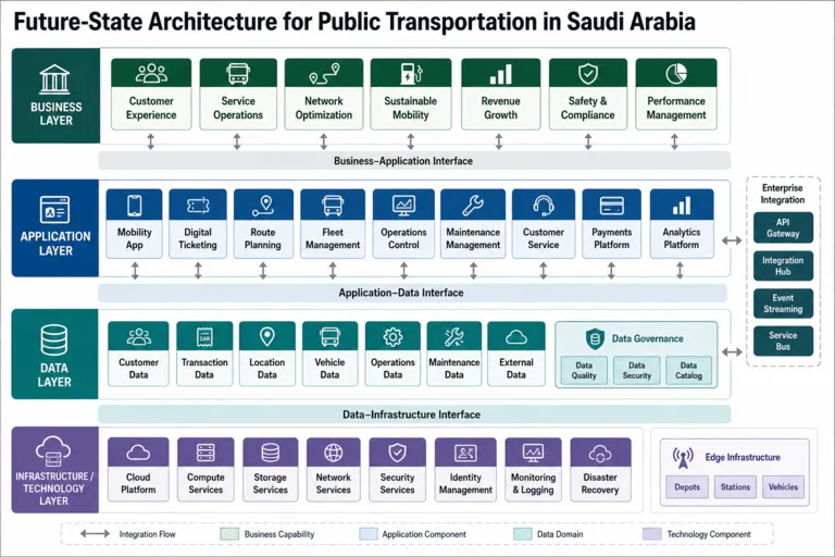 Architecture — Enhancing Public Transportation Solutions in Saudi Arabia
