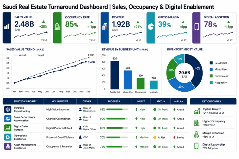Dashboard — Revitalizing a Saudi Real Estate Developer’s Strategy