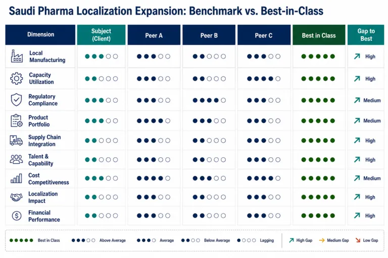 Benchmark — Saudi Arabia’s Pharmaceutical Industry: Localization, Innovation, and Market Growth