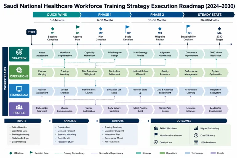 Roadmap — Advancing Healthcare Education and Training in Saudi Arabia: Building a Skilled Medical Workforce